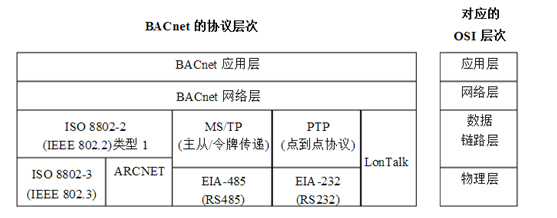 BACnet協議體系結構層次